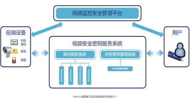 GB35114视频安全密钥服务系统